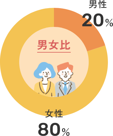 男女比
