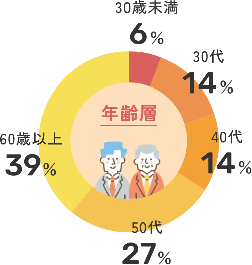 年齢層