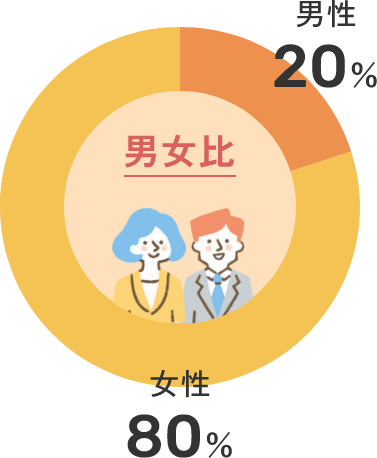 男女比
