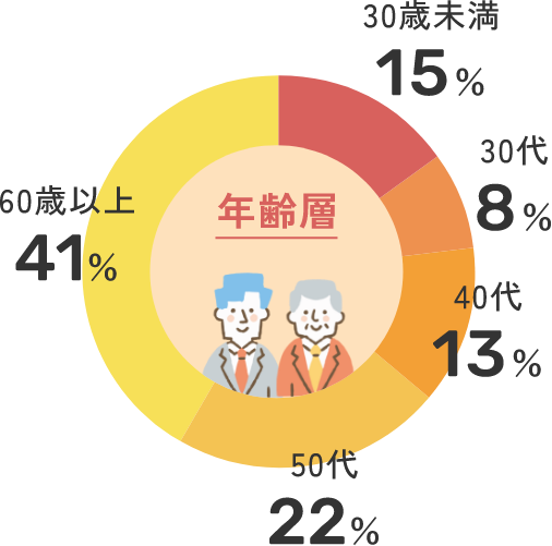 年齢層